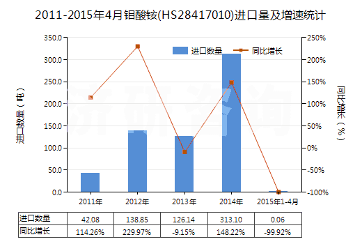 2011-2015年4月鉬酸銨(HS28417010)進(jìn)口量及增速統(tǒng)計(jì)